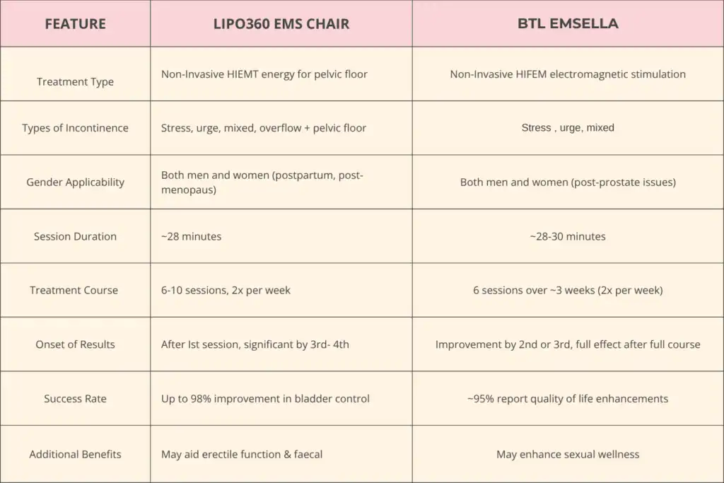 Table to show benefits of Lipo 360 for urinary incontinence Basingstoke  