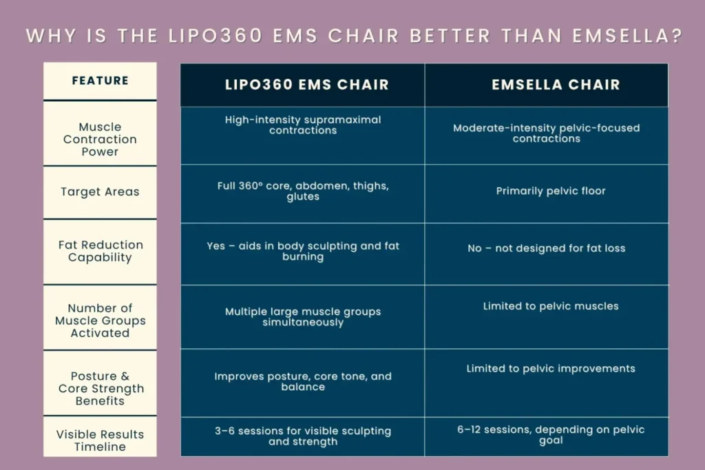 well-structured comparison table showing why the LIPO360 EMS Chair Basingstoke  is better than EMSELLA, based on key performance