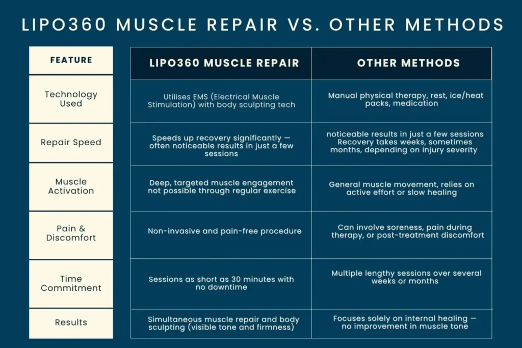 Key differences between LIPO360 Muscle Repair Basingstoke  and other Muscle Repair Methods including features